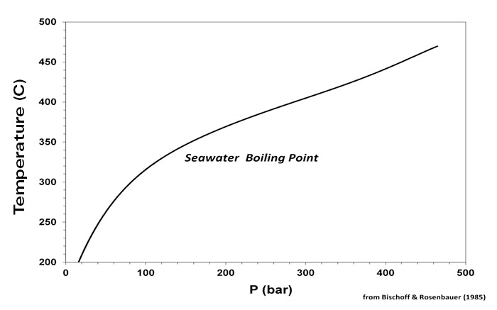 boiling point graph