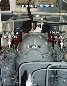 The thruster propels the ship through the water, the propulsion motor drives the thruster, and the steering motors control the ships direction.