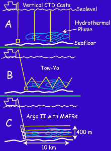 three methods to study hydrothermal plumes from the ship