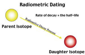 Some unstable elements (parent isotopes) naturally break down by radioactive decay into other stable elements (daughter isotopes). 