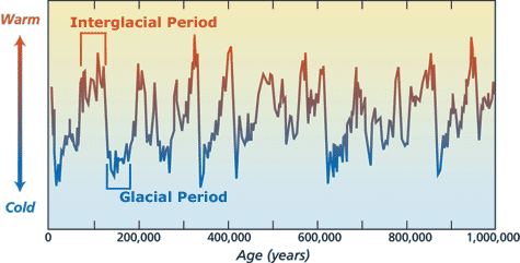 Past 1,000,000 years