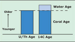 carbon 14 dating