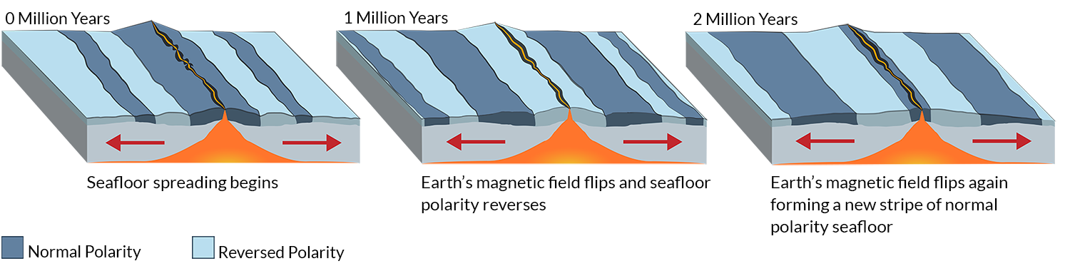 sea floor spreading diagram kids