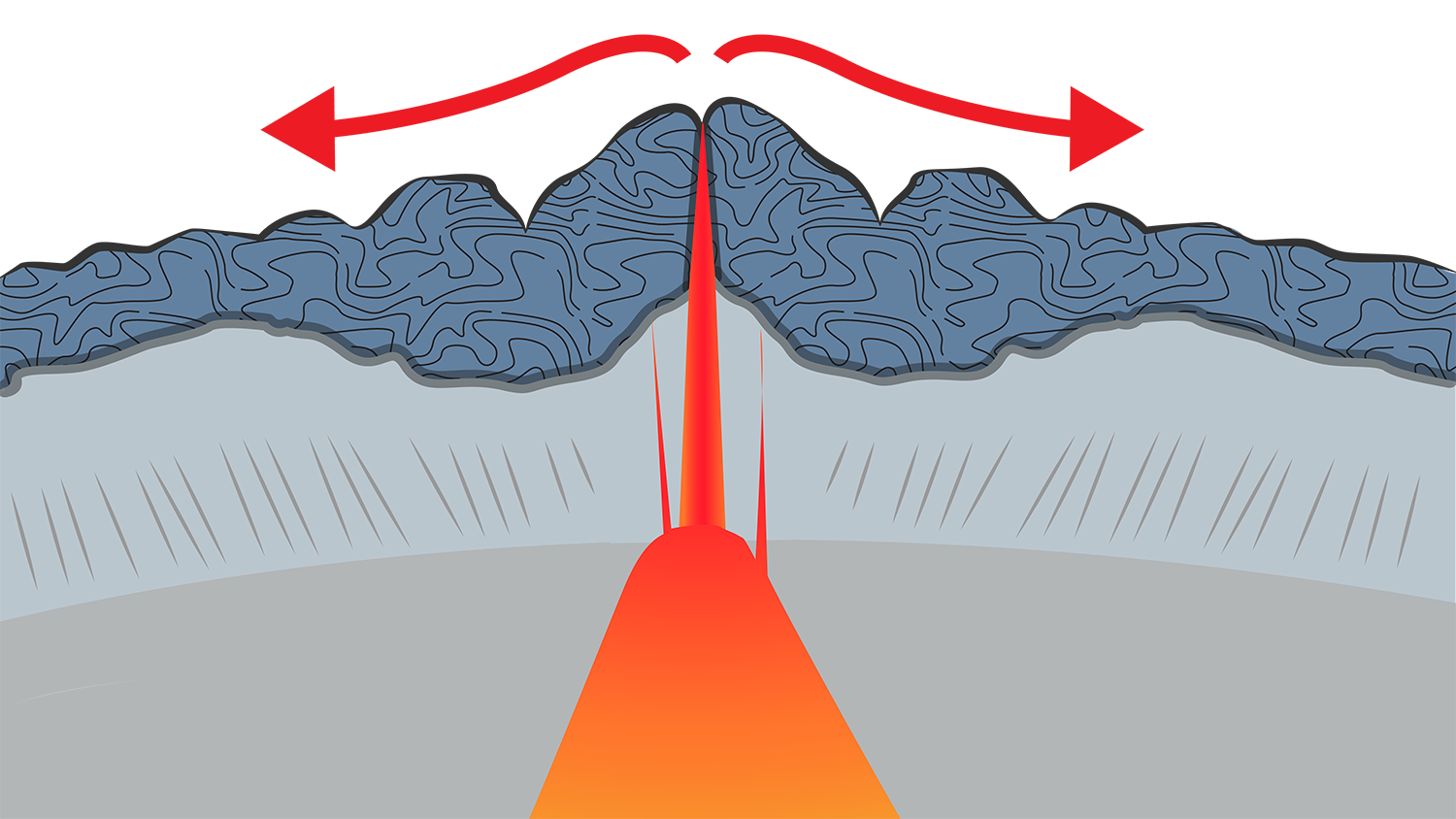 mid ocean ridge forming